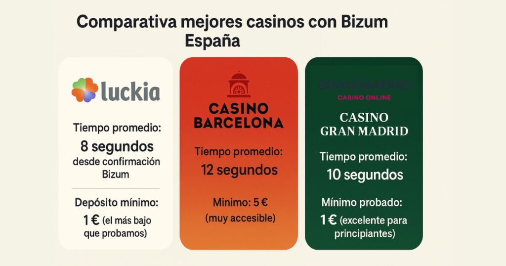 Top 3 casinos con Bizum más rápidos España probados por expertos